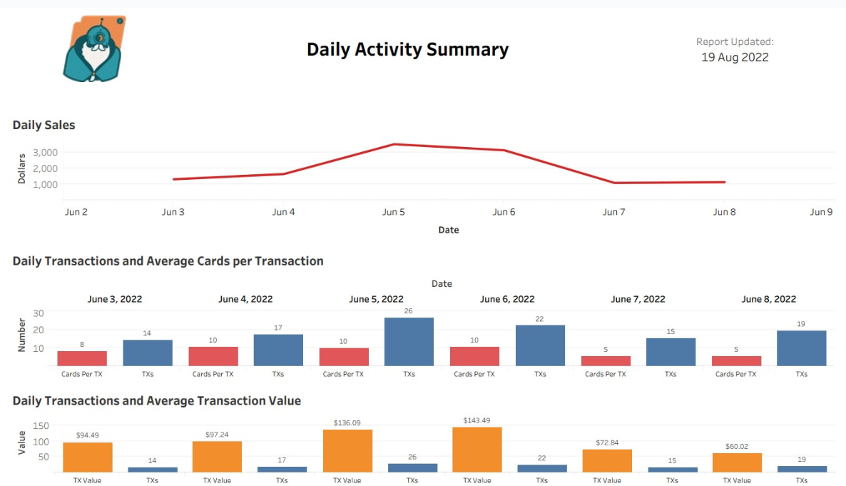 Look at that sick data